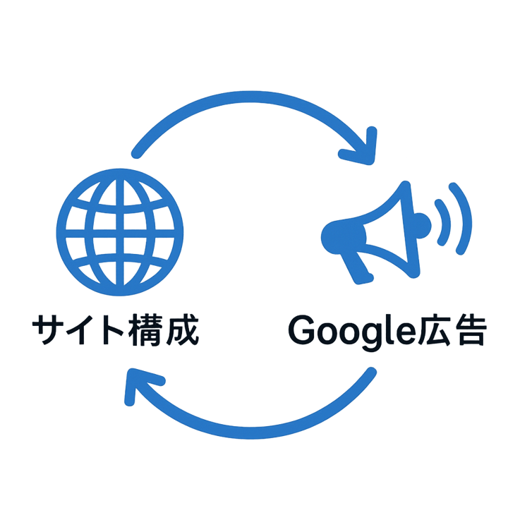 サイト構成 google広告　アイコン