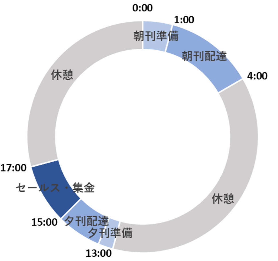 労働時間 朝刊夕刊