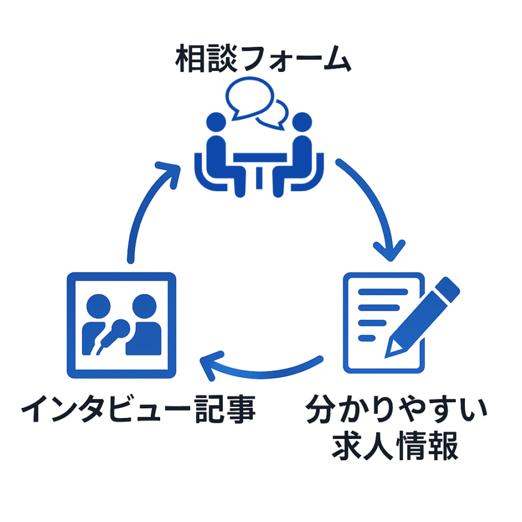 相談フォーム　循環