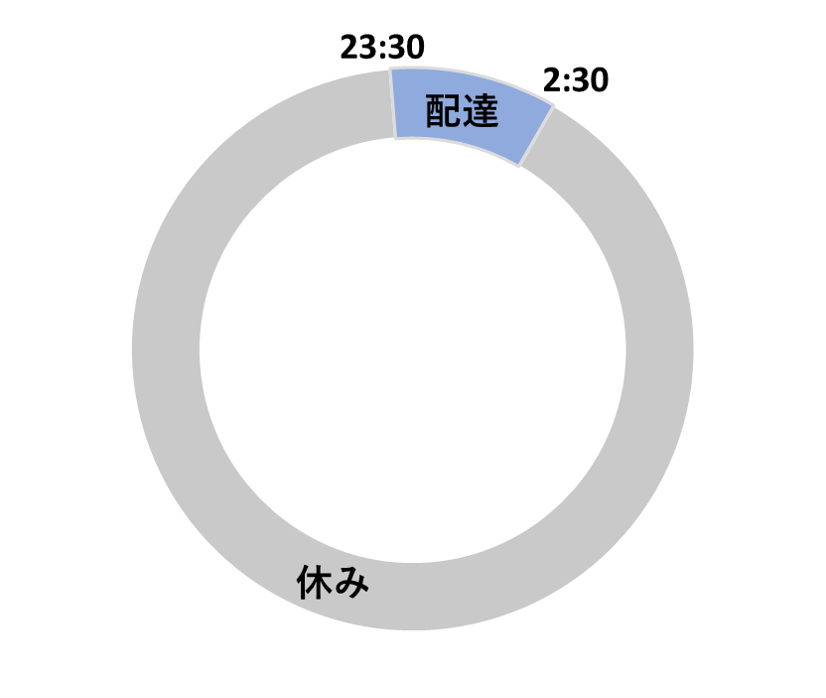 配達　朝刊のみ